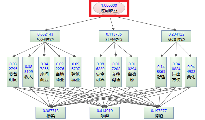 AHP权重分布图